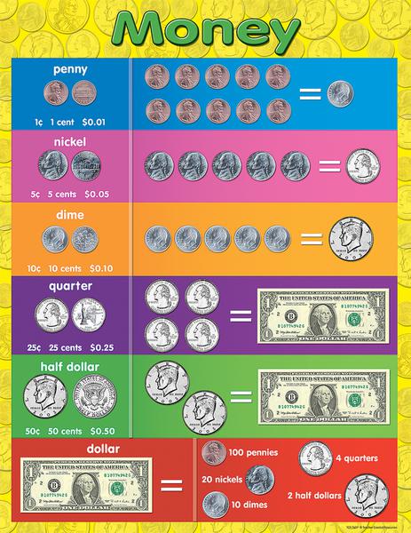 Teacher Created Resources Money Chart | TCR7606 – SupplyMe