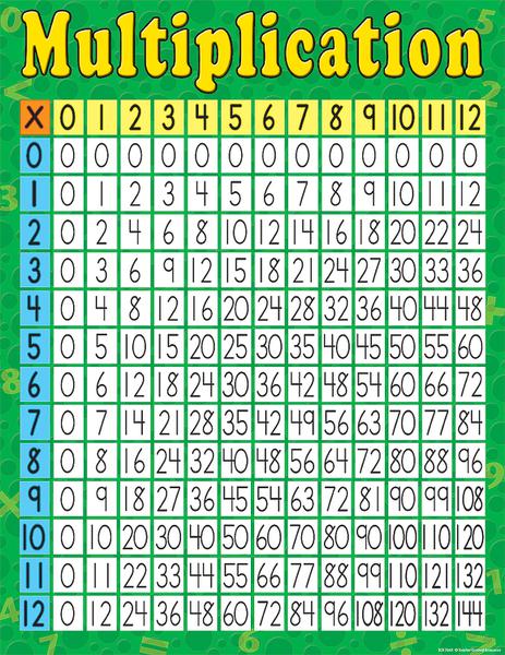 Teacher Created Resources Multiplication Chart | TCR7643 – SupplyMe